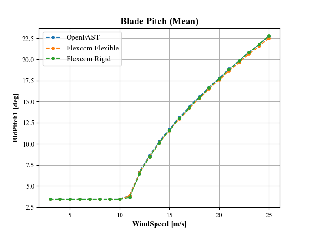 2_BldPitch1