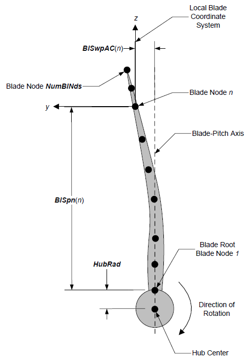 AeroDyn Blade Geometry - Front View (Looking Downwind) (image courtesy of NREL)