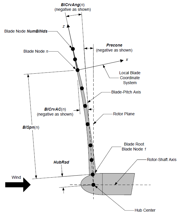AeroDyn Blade Geometry - Side View (image courtesy of NREL)