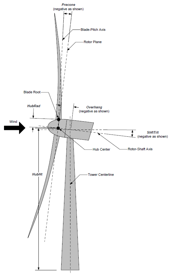 AeroDyn Driver Turbine Geometry (image courtesy of NREL)