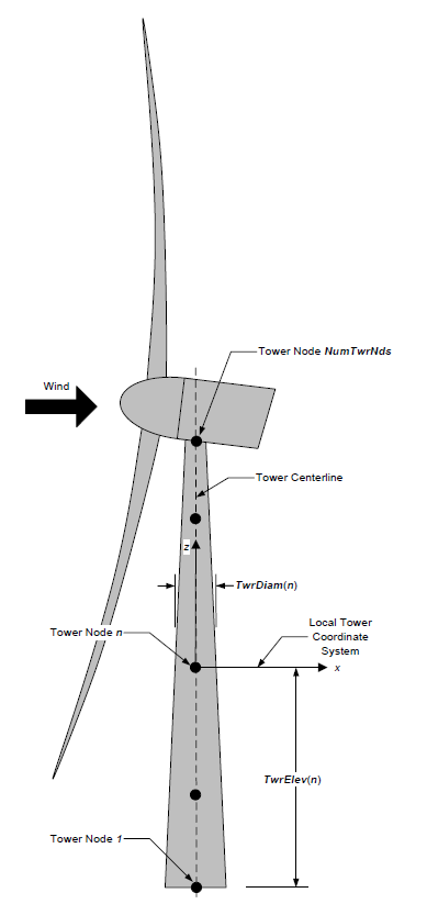 AeroDyn Tower Geometry (image courtesy of NREL)