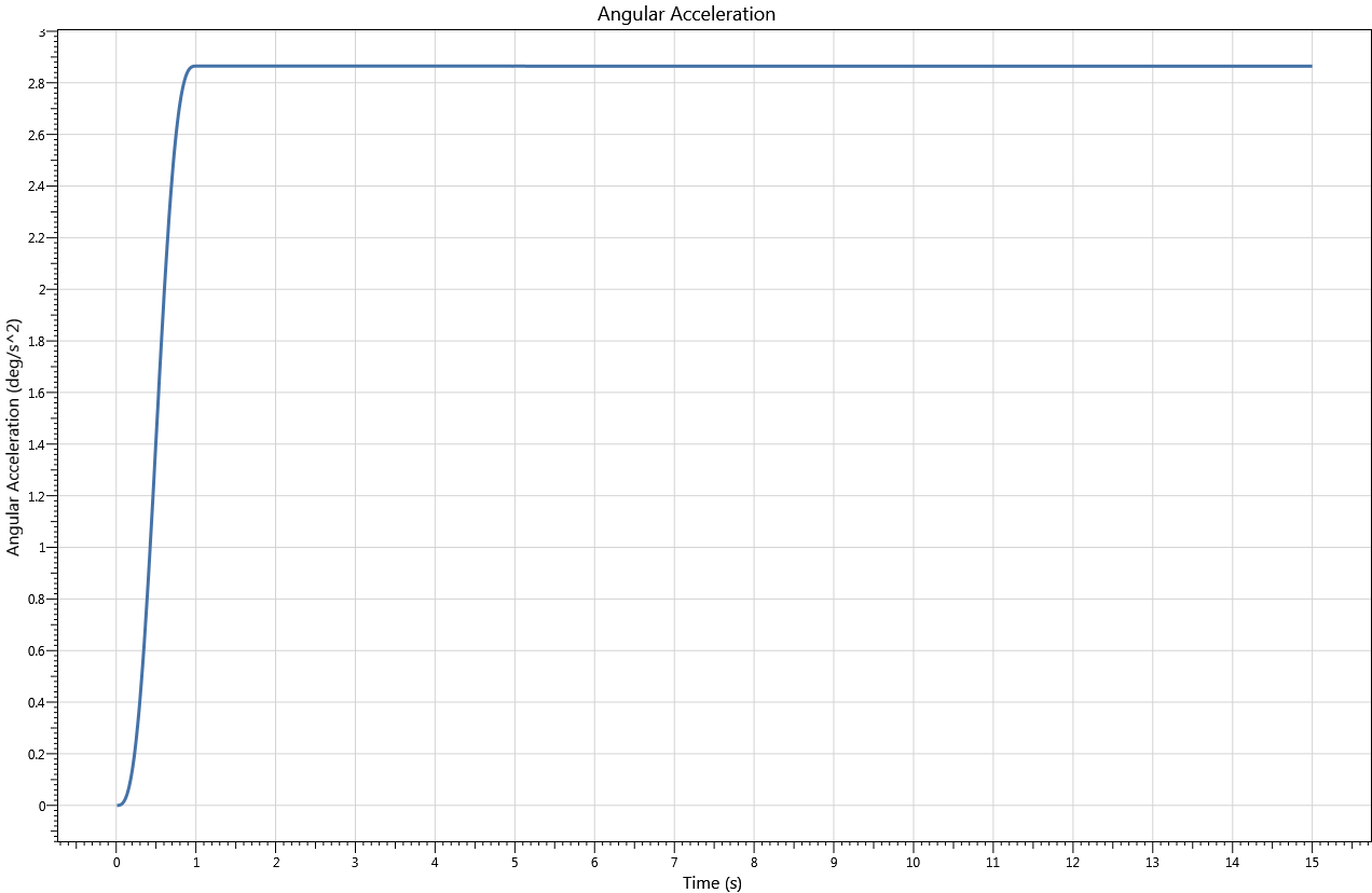 AngularAcceleration