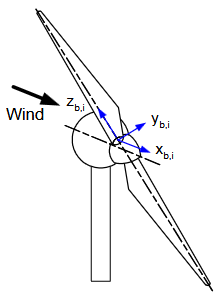 Blade Coordinate System