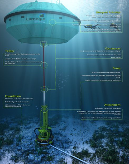 Submerged Tether-Moored Point Absorber (Carnegie Clean Energy, 2017)