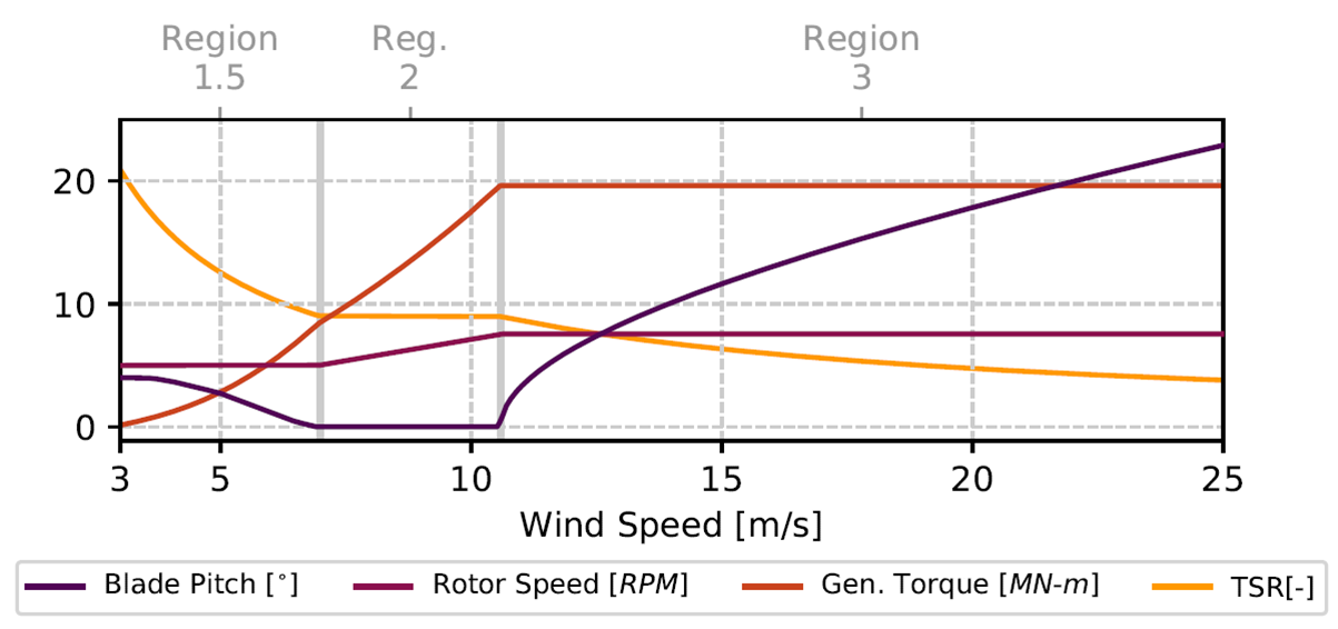 Controller Regulation (Gaertner et al. 2020)