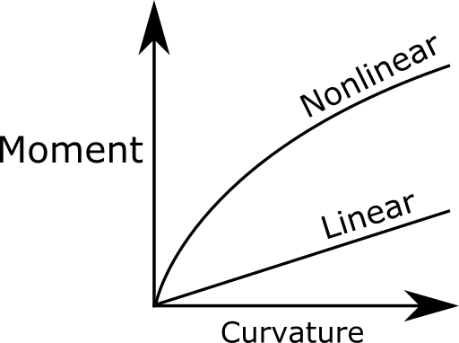 Curvature_Slippage_Moment-Curvature