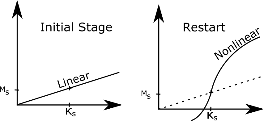 Curvature_Slippage_Stages