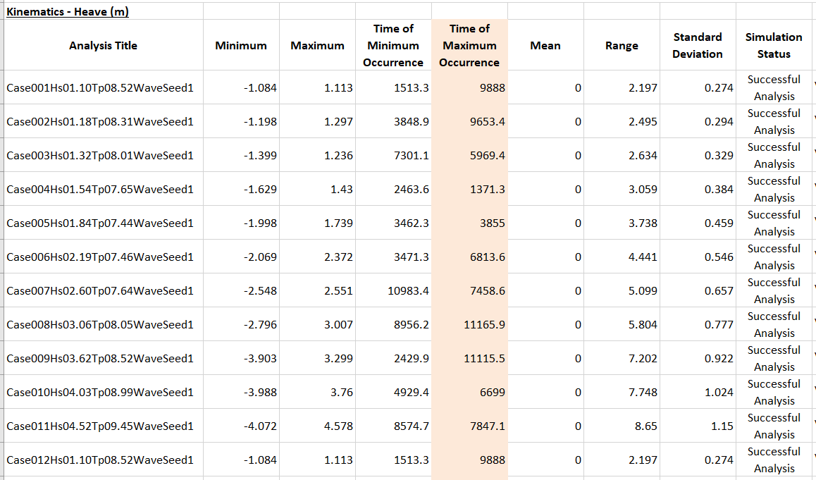Wave Peak Times for Design Load Cases