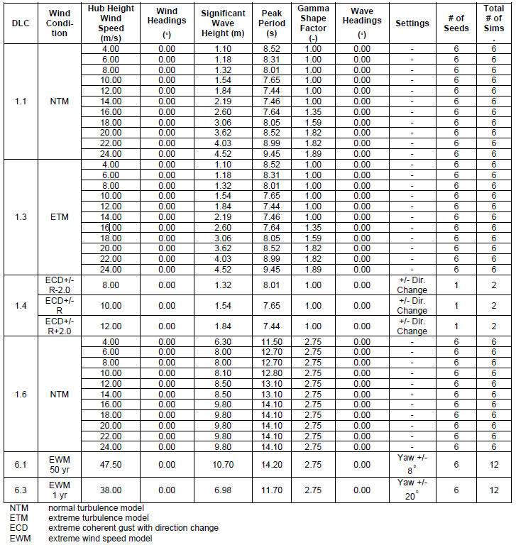 IEC Design Load Case Matrix (Allen et al., 2020)