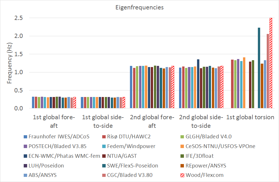 Eigenfrequencies
