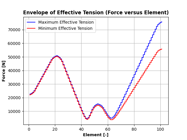 Effective Tension Envelope