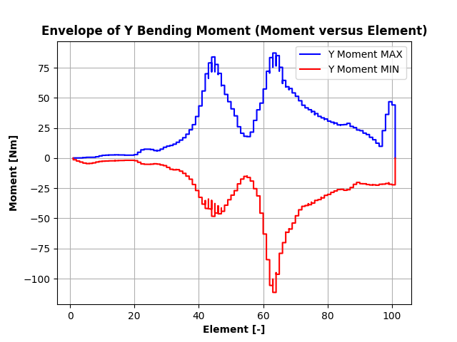 Bending Moment Envelope