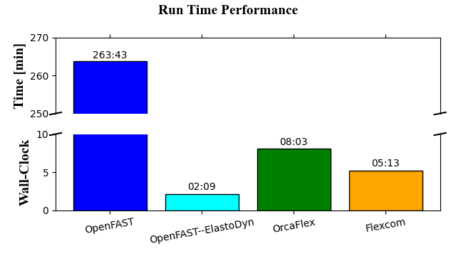 ExL06-Stepped-WallClockSimulationComparison