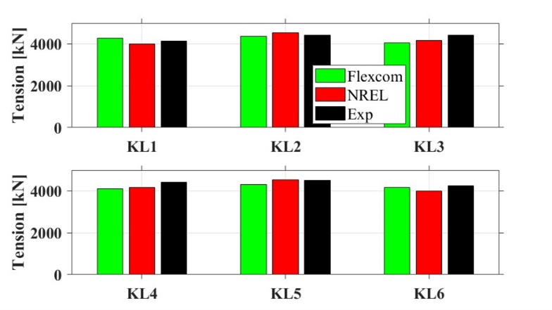 Static Keel Line Tensions