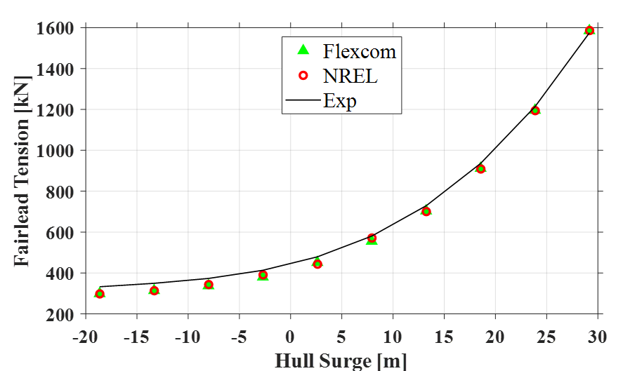 Surge Offset Test