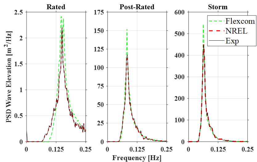 Wave Elevation PSD