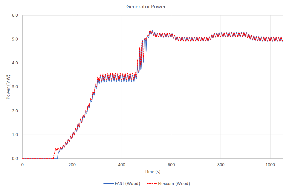 GeneratorPower