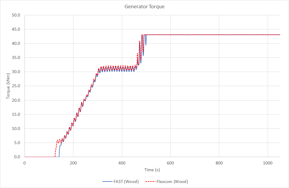 GeneratorTorque
