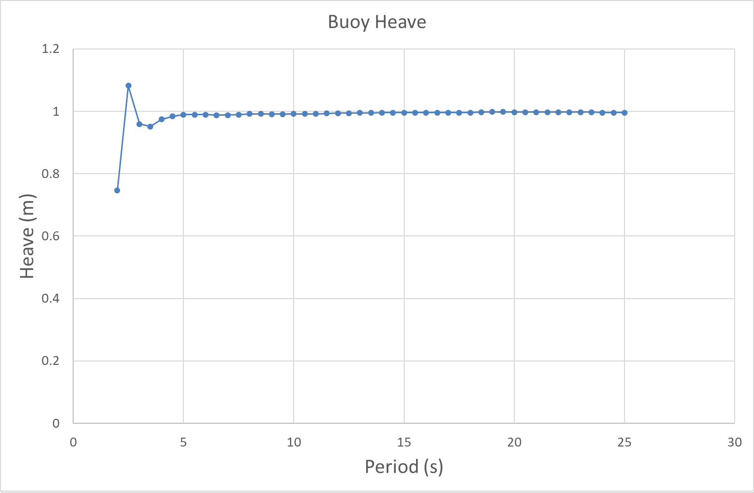 Buoy Heave