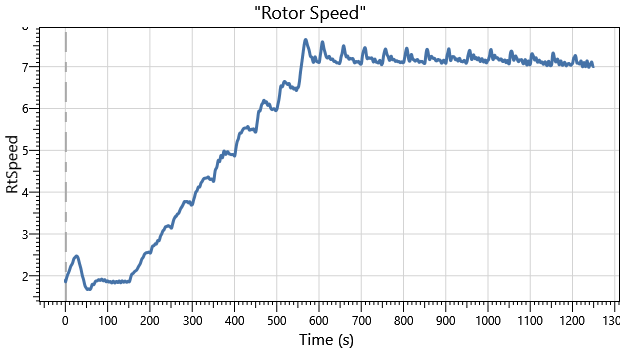 IEA 22MW Monopile DLC1.0 Rotor Speed