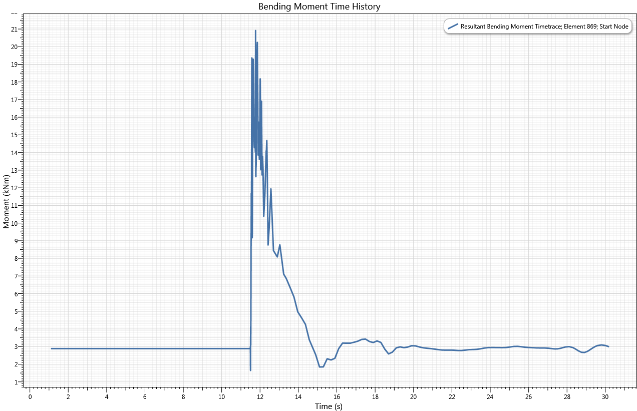 Results_Dynamic_Bending Moment Time History