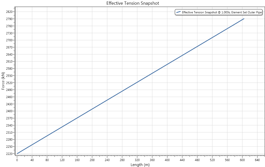 Initial_Examining_Static Effective Tension Distribution in Outer Pipe