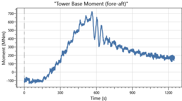 IEA 22MW Semisub DLC1.0 Tower Base Moment F-A