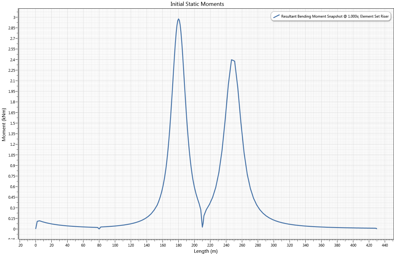 Results_Initial_Initial Static Moments