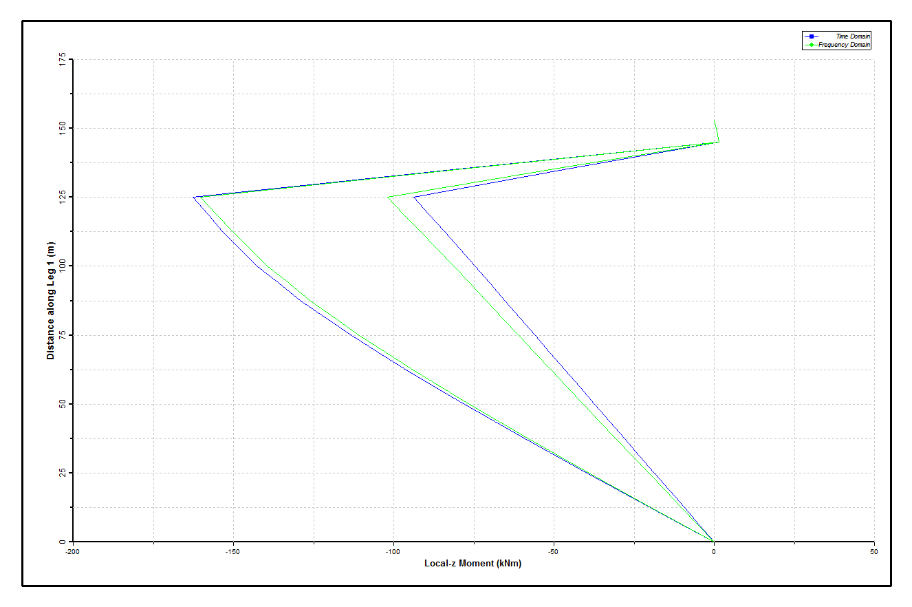 Results_Envelopes of Local-Z Moment in Leg 1
