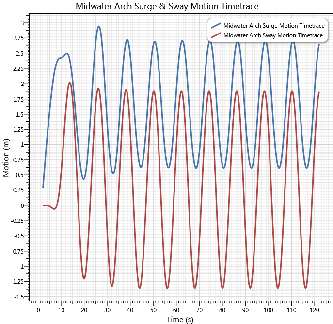 Results_Arch Surge & Sway Motion