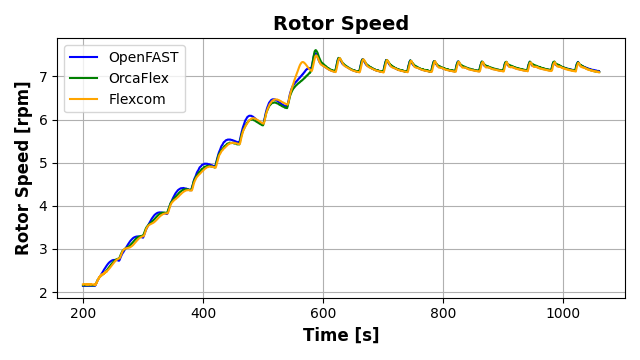 ExL06-Stepped-Rotor Speed