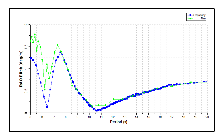 Results_Pitch RAOs (random sea analyses)