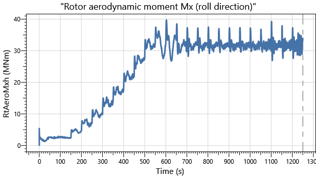 IEA 22MW Semisub DLC1.0 Aero Moment Roll