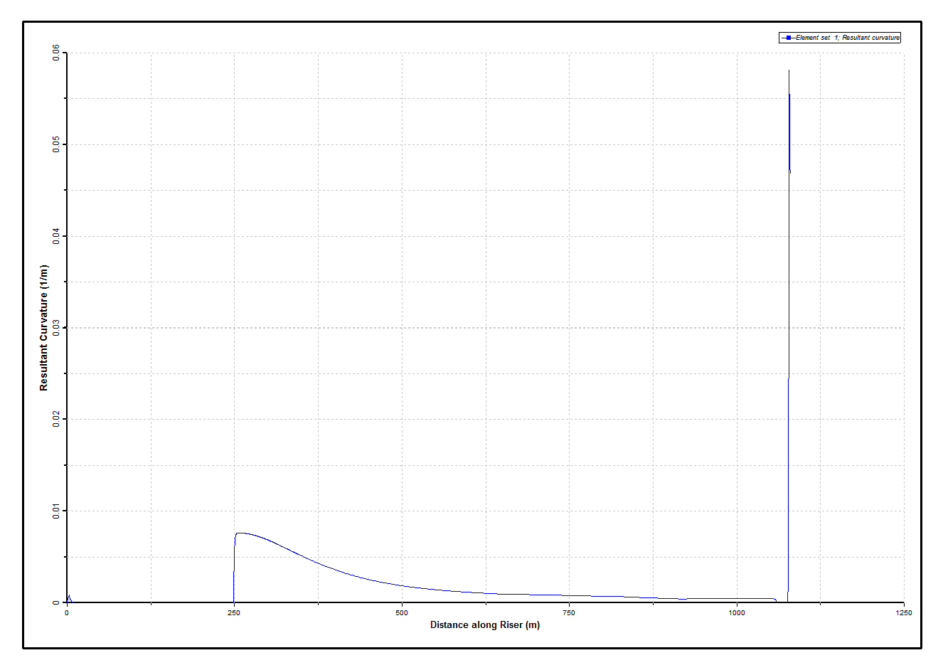 Results_2 Static Resultant Curvature Distribution