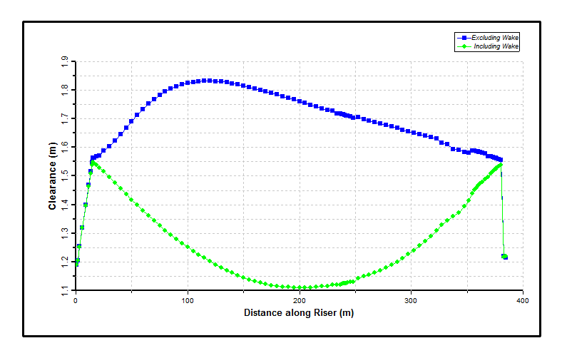 Results_ProductionDrilling Riser Clearance