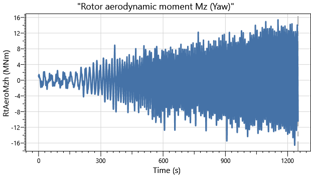 IEA 22MW Monopile DLC1.0 Aero Moment Yaw