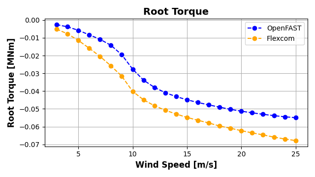 ExL07-Steady-Root Torque
