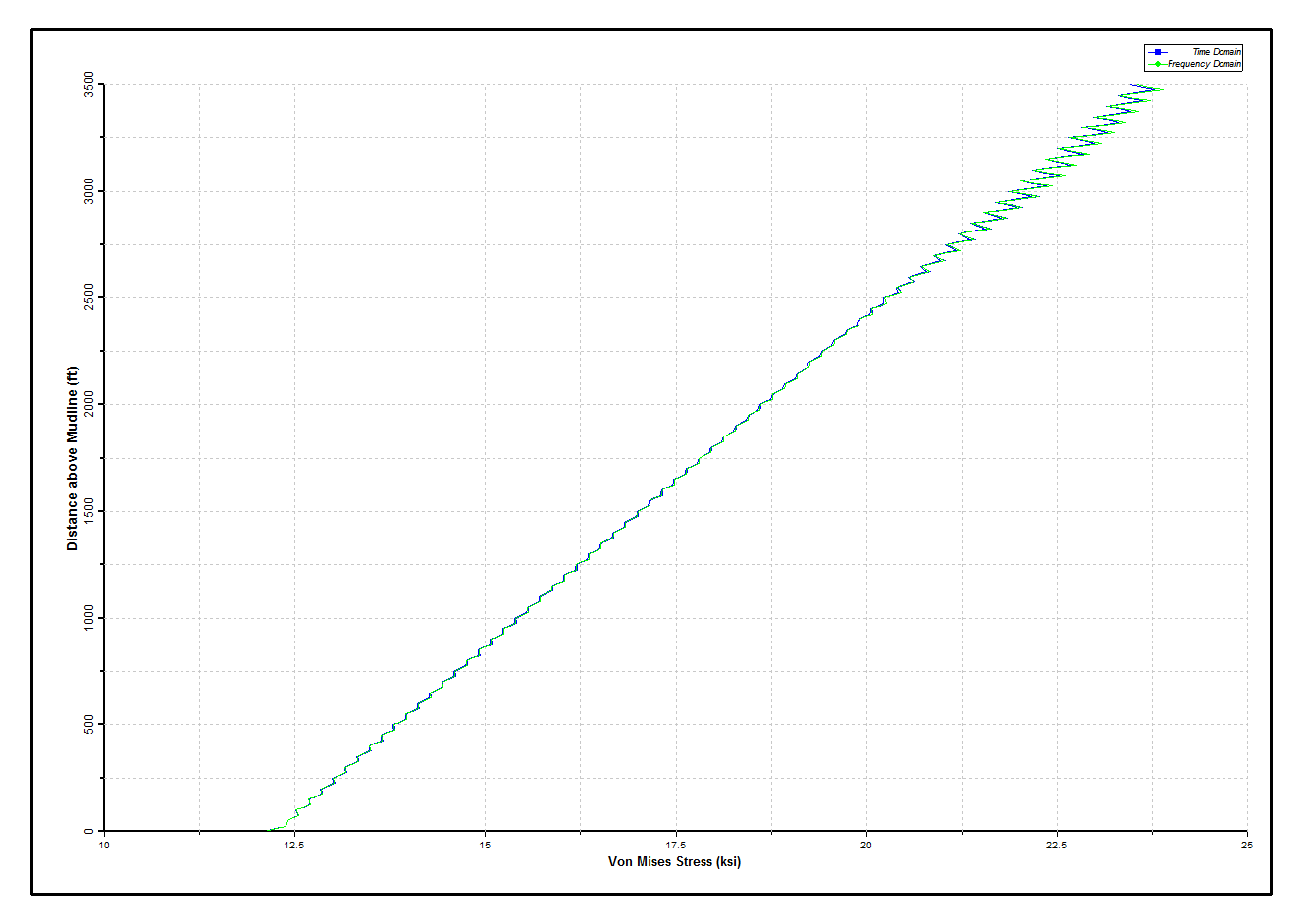 Results_Dynamic_Dynamic Stresses in Outer Riser