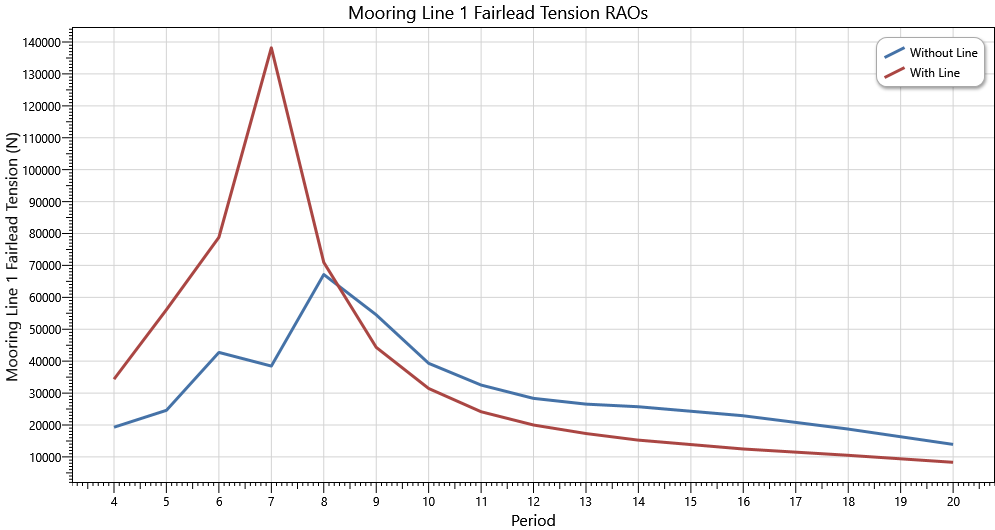 Mooring Line 1 Fairlead Tension RAOs