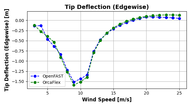 ExL06-Steady-Tip Deflection (Edgewise)