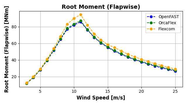 ExL06-Steady-Root Moment (Flapwise)