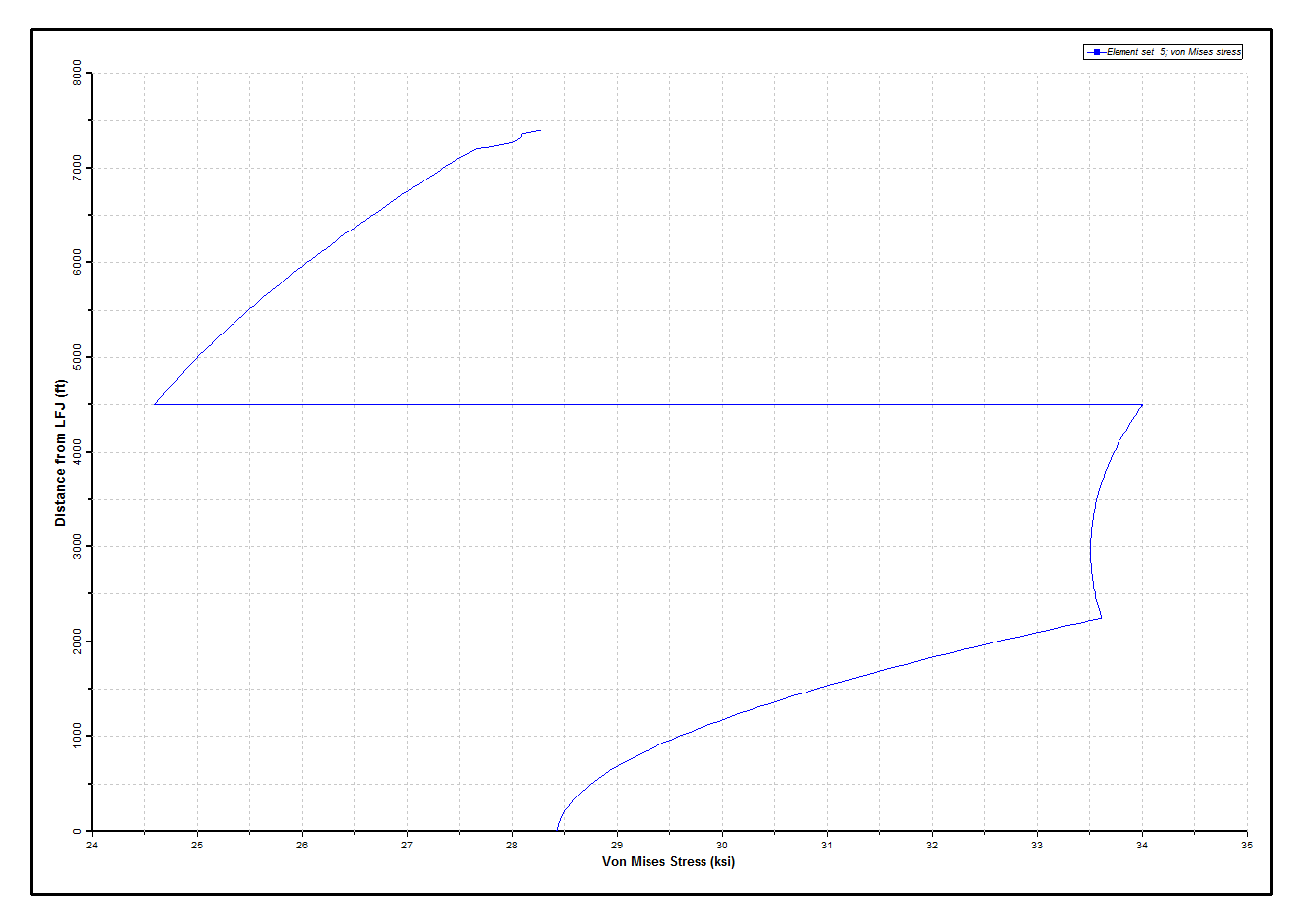 Results_Disconnected_Static Von Mises Stress