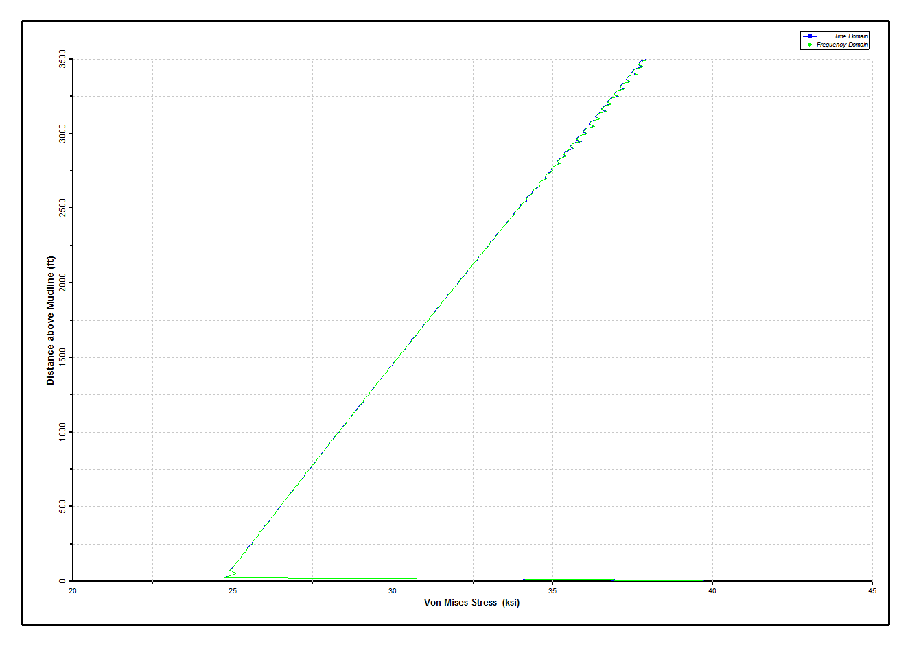 Results_Dynamic_Dynamic Stresses in Production Tubing