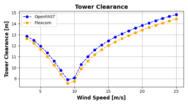 ExL07-Steady-Tower Clearance