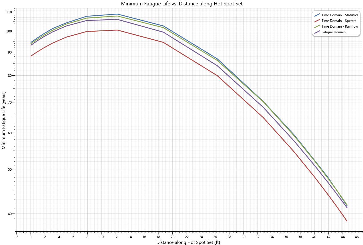 Sample Fatigue Life Plot