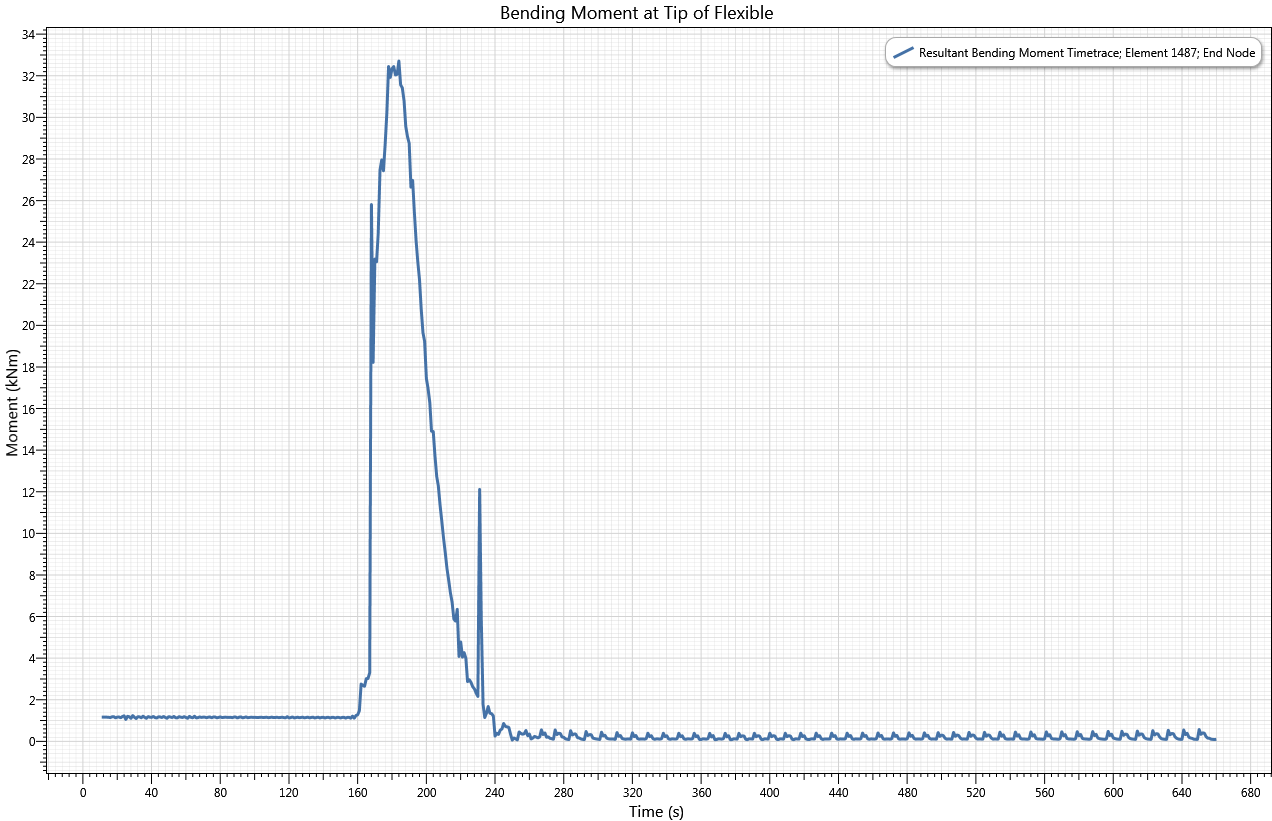 Results_Bending Moment at Tip of Flexible