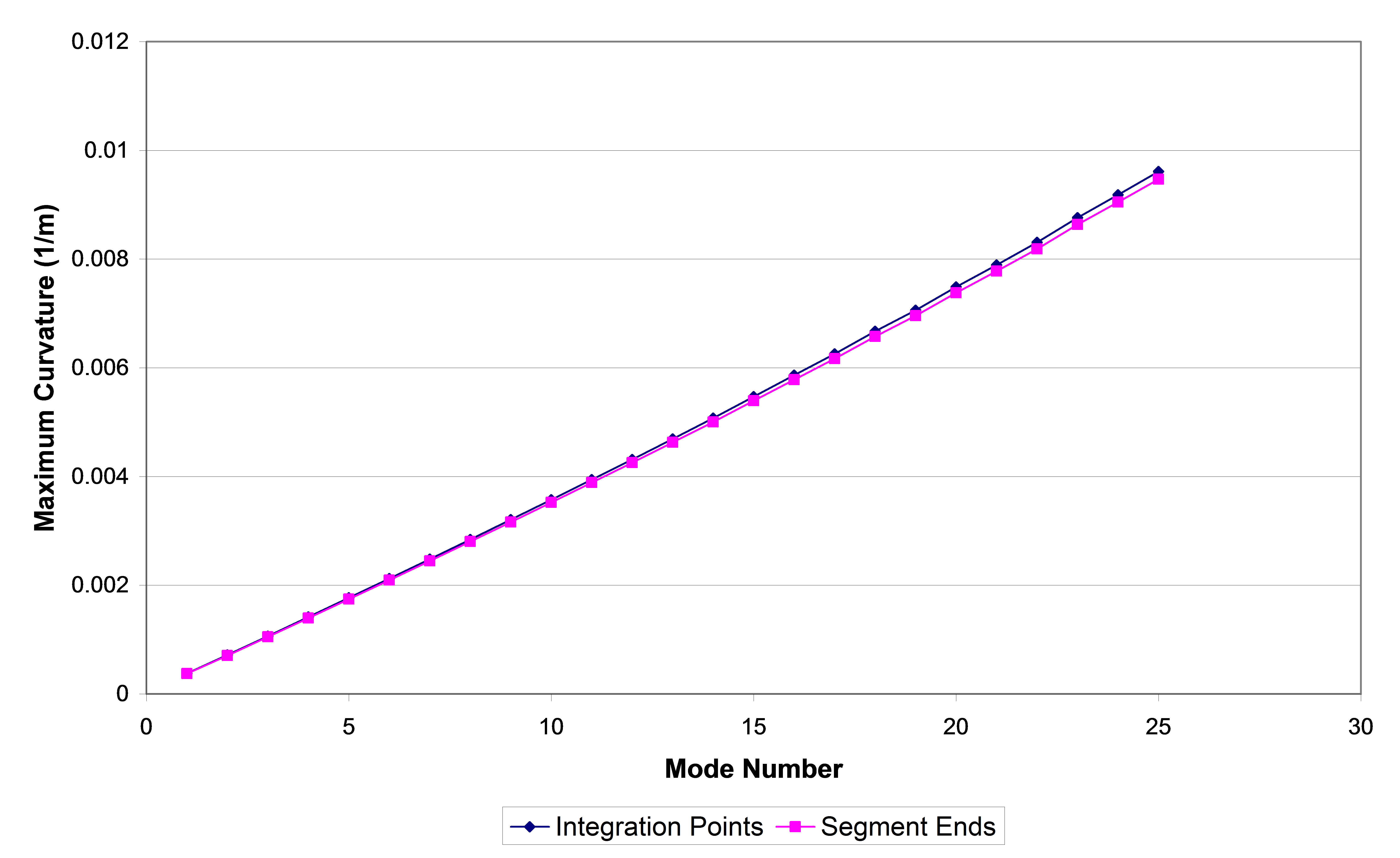 Results_Modal_Maximum Curvatures, Out of Plane Modes, Examining Segments