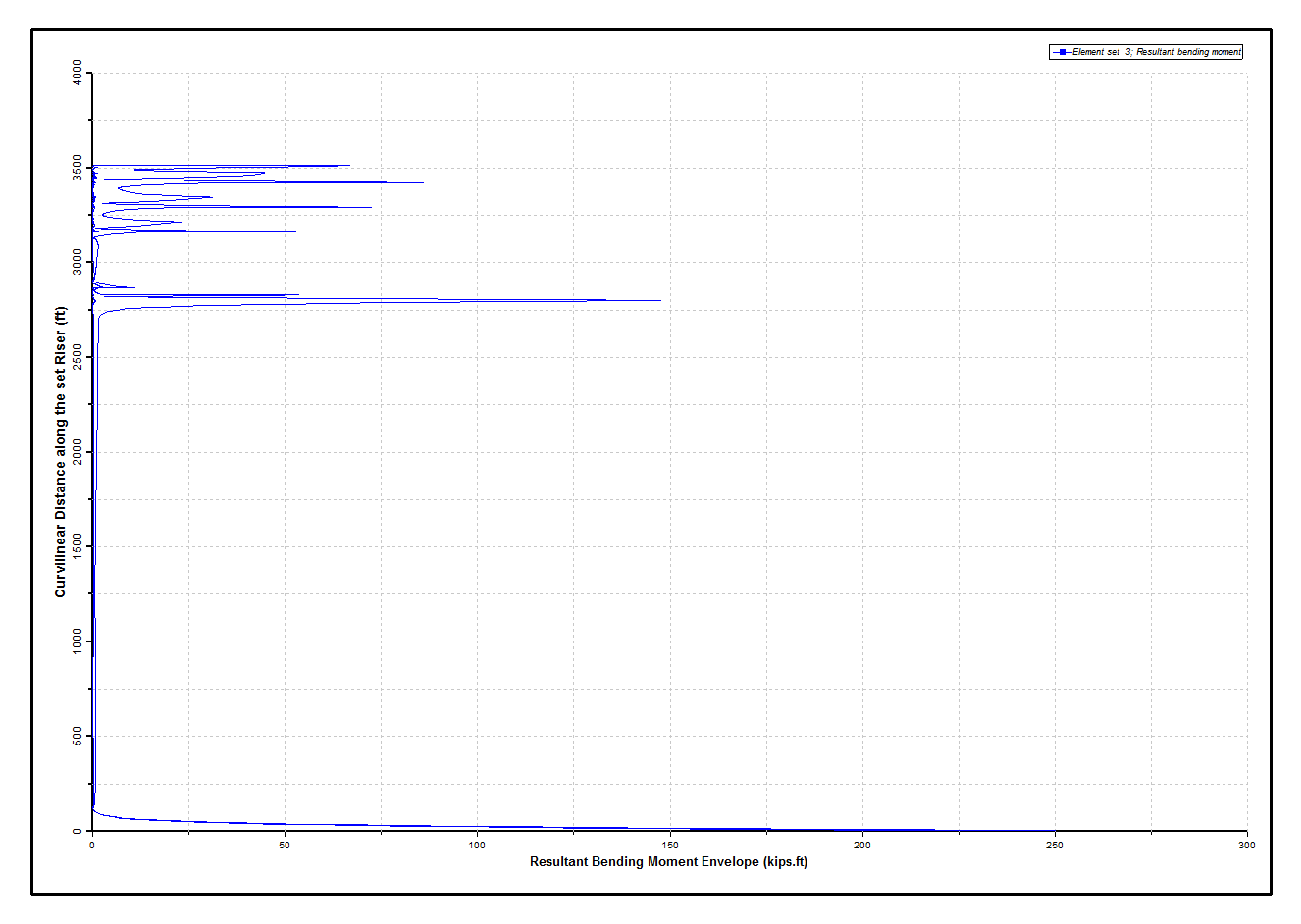 Results_Dynamic_Resultant Bending Moment Envelope