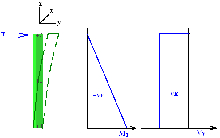 Note_Shear_Cantilever Beam with Bending Moment and Shear Force Distributions
