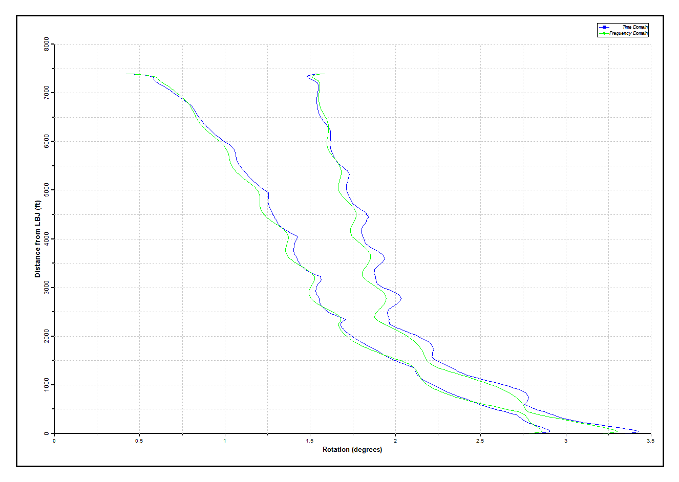 Results_Connected_Regular_Comparing Rotations along Riser